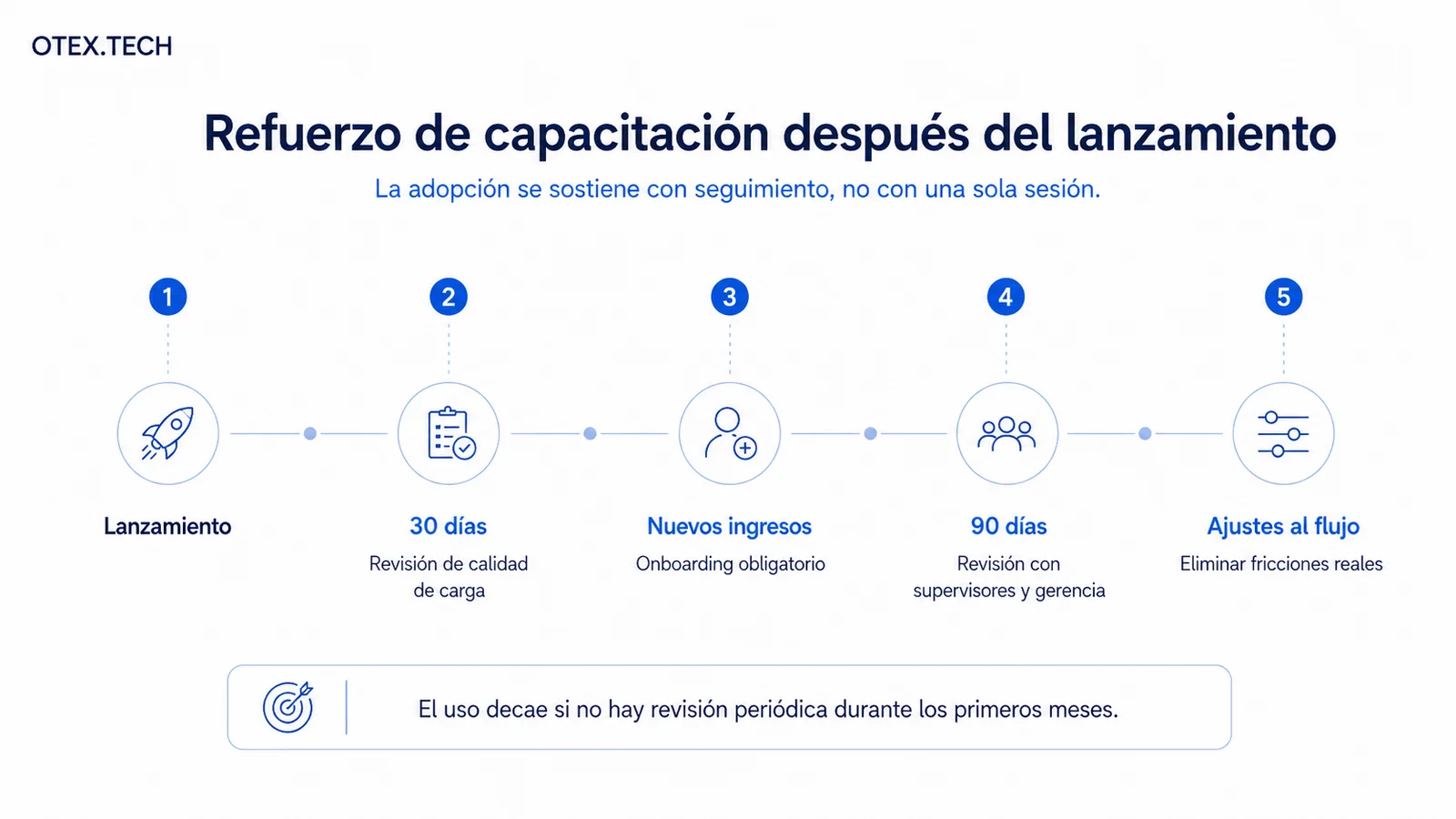 Línea de tiempo del refuerzo de capacitación: lanzamiento, revisión a 30 días, onboarding de nuevos ingresos, revisión a 90 días y ajustes al flujo