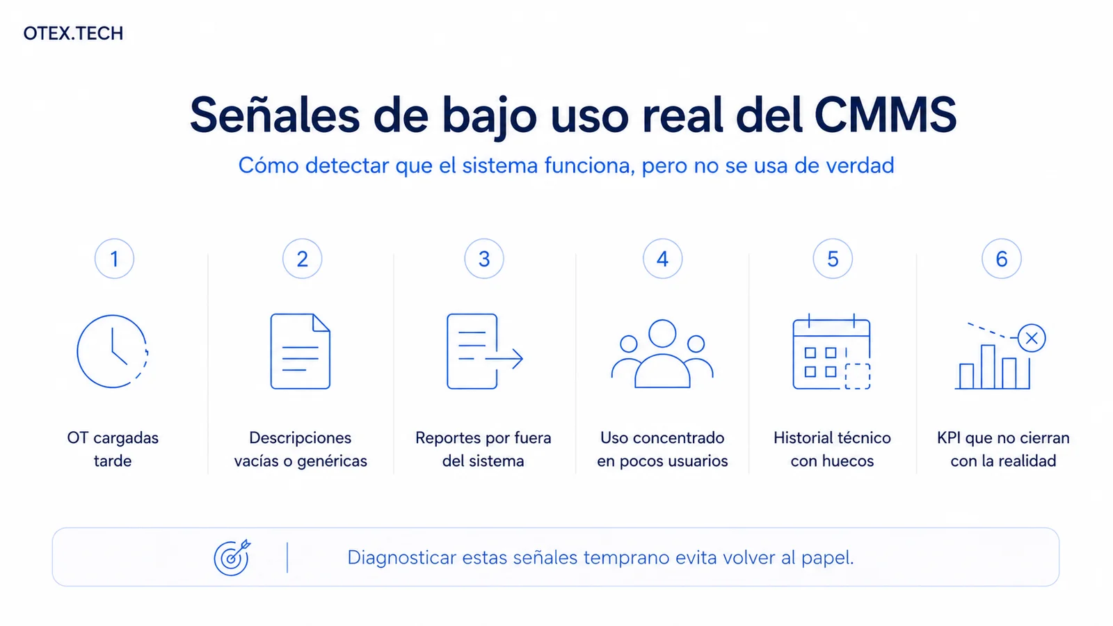 Seis señales de bajo uso real del CMMS: OT cargadas tarde, descripciones vacías, reportes por fuera del sistema, uso concentrado, historial con huecos y KPI que no cierran