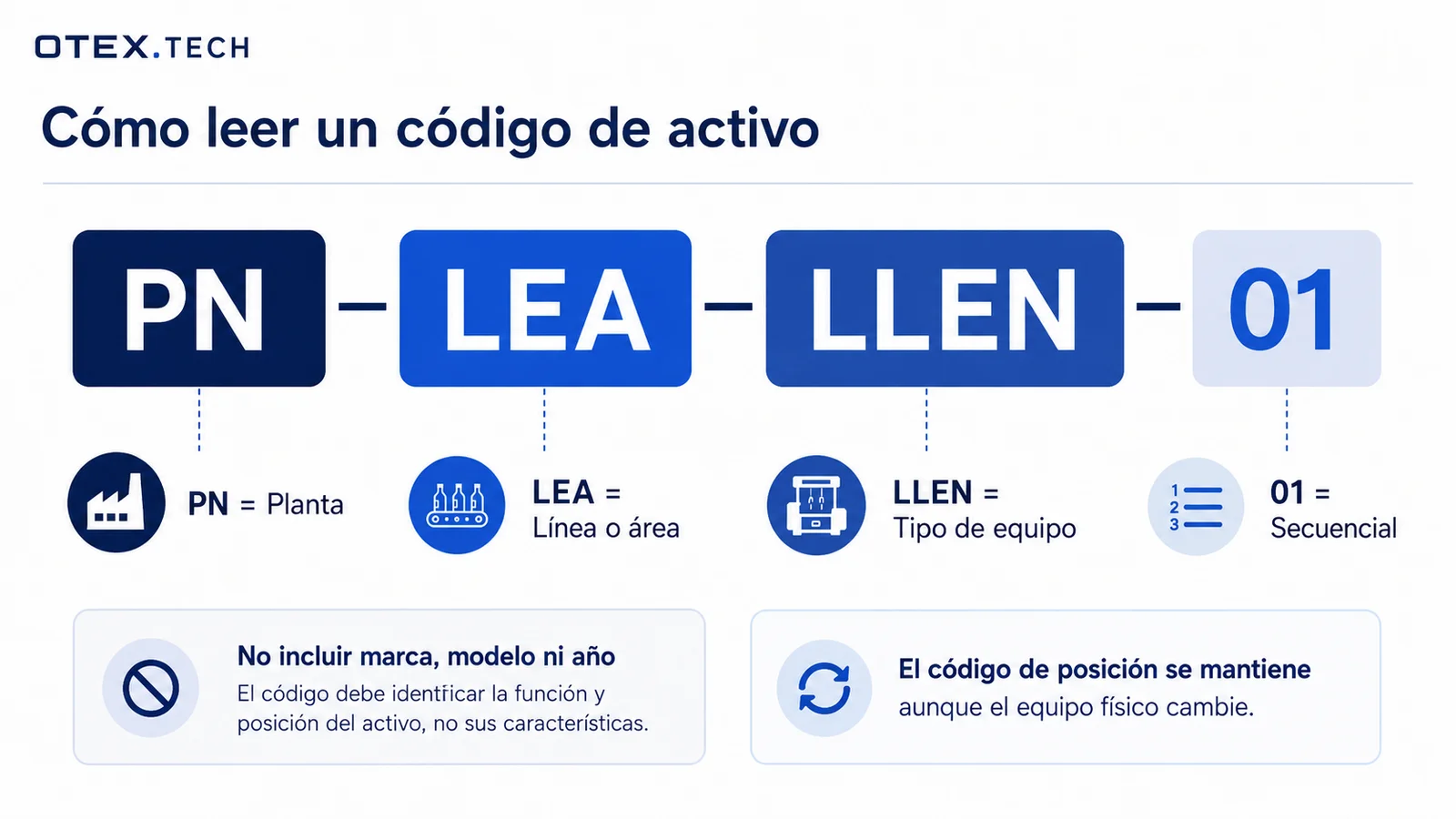 Código de activo PN-LEA-LLEN-01 desglosado por segmento: planta, línea o área, tipo de equipo y número secuencial