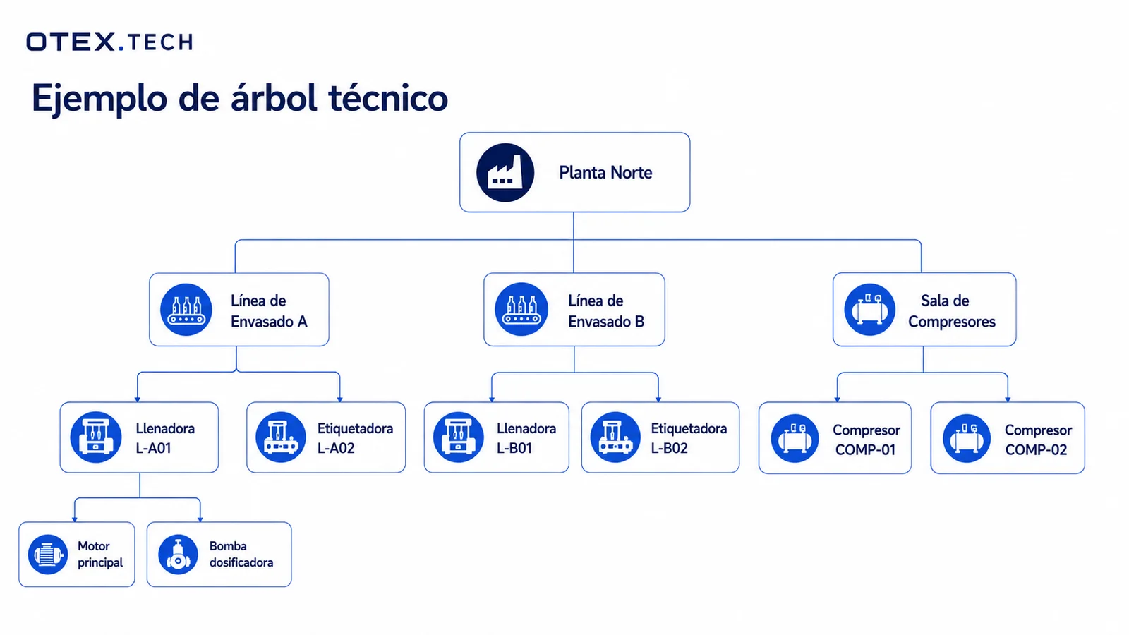 Ejemplo de árbol técnico: Planta Norte con línea de envasado A, línea de envasado B y sala de compresores, con llenadoras, etiquetadoras y compresores, y componentes bajo la llenadora L-A01