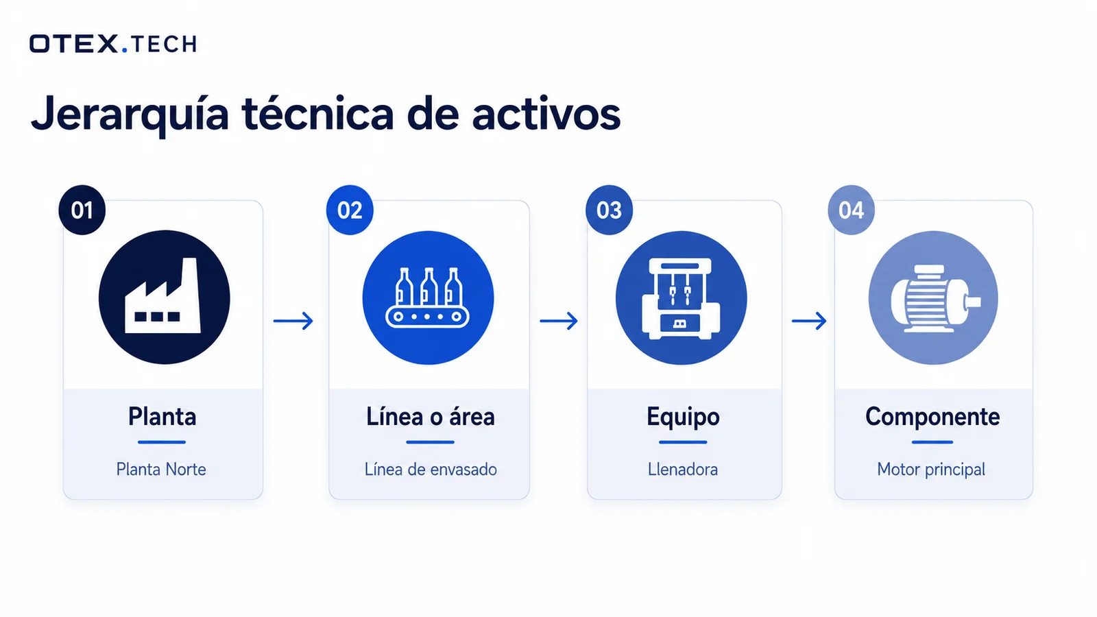 Jerarquía técnica de activos en cuatro niveles: planta, línea o área, equipo y componente, con un ejemplo en cada nivel