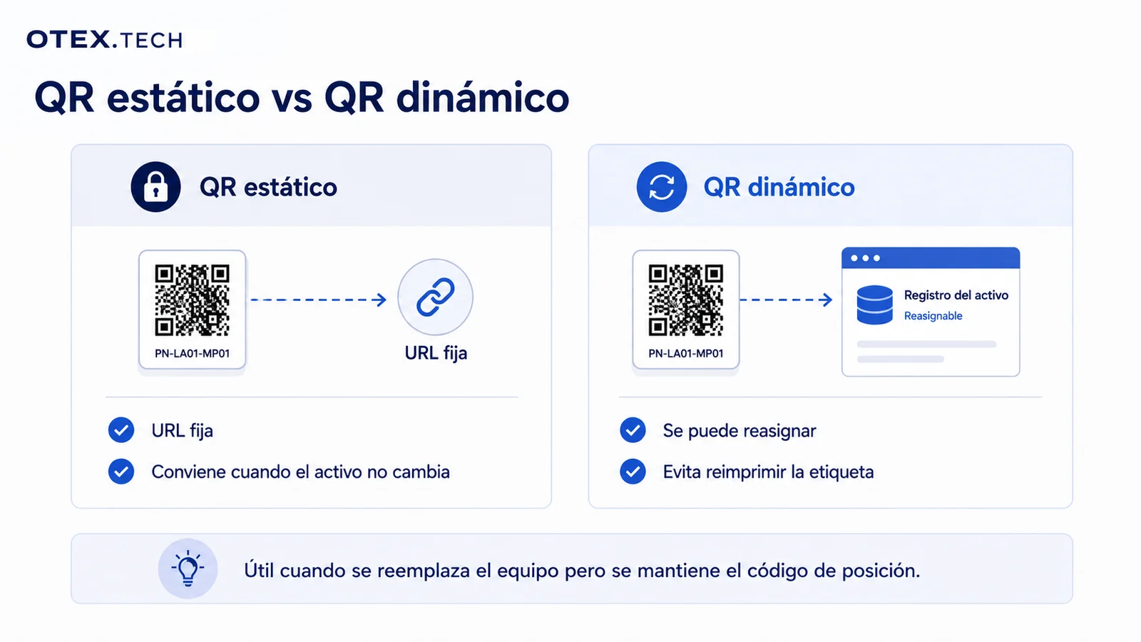 Comparación entre QR estático, que apunta a una URL fija, y QR dinámico, vinculado a un registro reasignable sin reimprimir la etiqueta