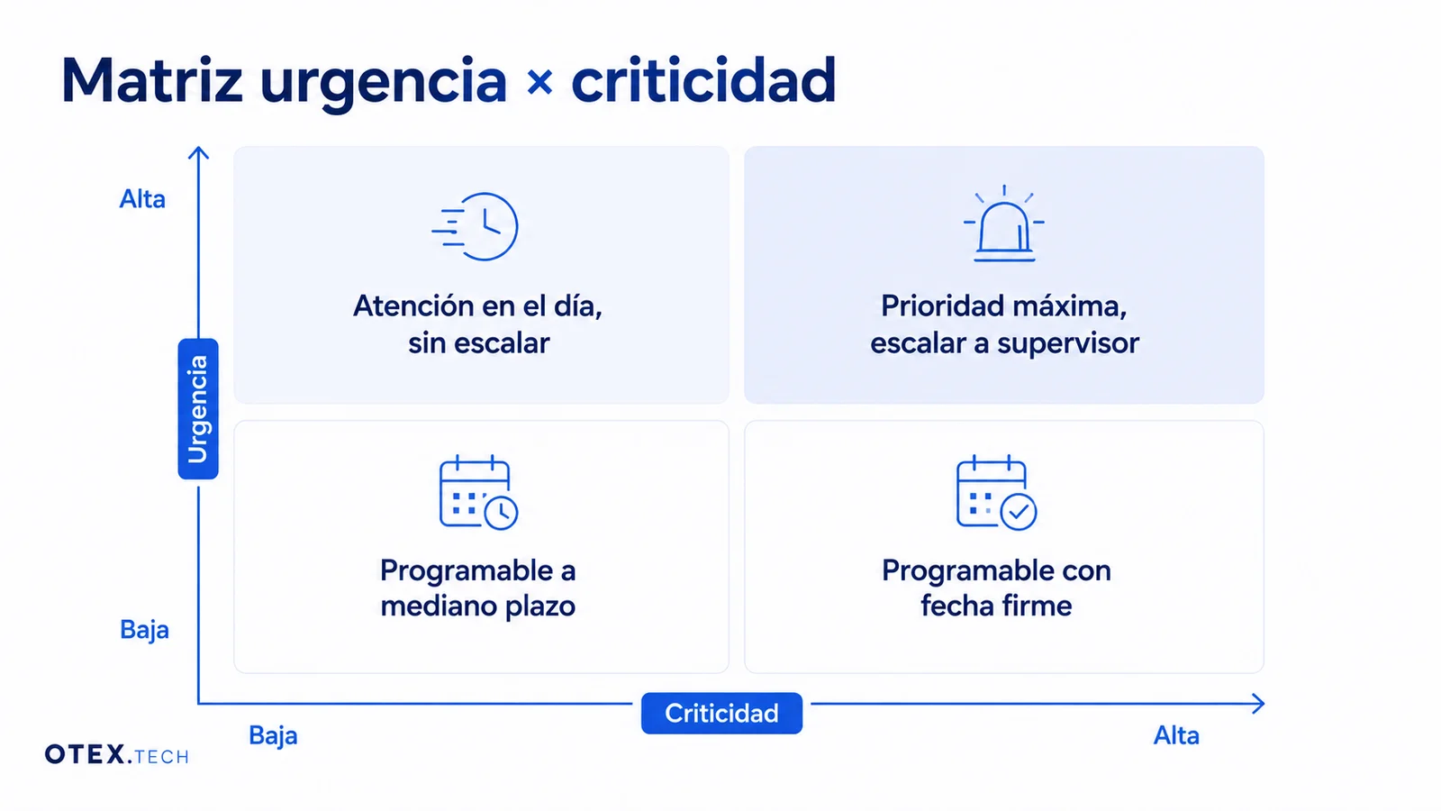 Matriz de urgencia por criticidad: urgencia baja y criticidad baja, programable a mediano plazo; urgencia baja y criticidad alta, programable con fecha firme; urgencia alta y criticidad baja, atención en el día sin escalar; urgencia alta y criticidad alta, prioridad máxima y escalar a supervisor
