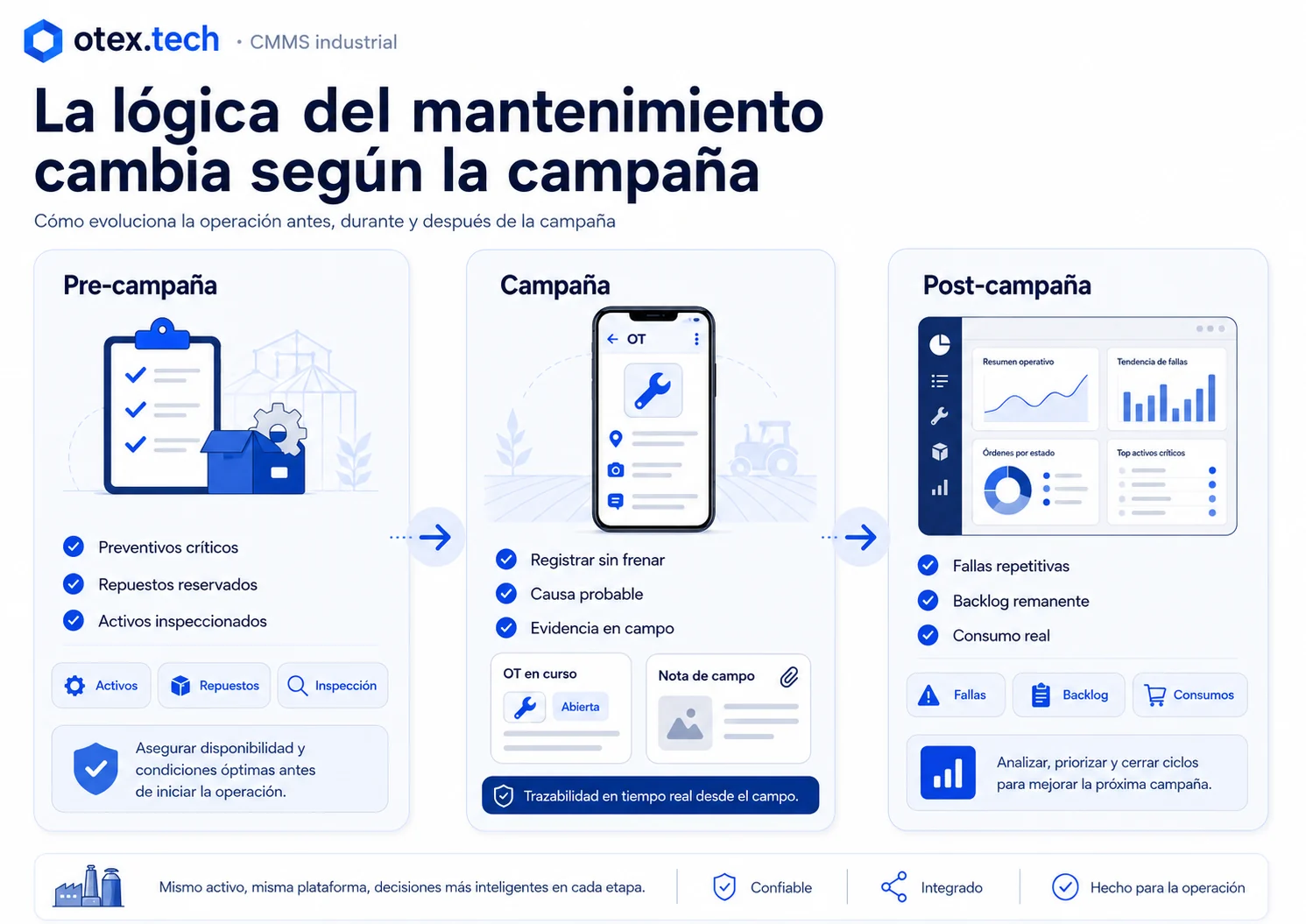 Mantenimiento agroindustrial con activos críticos, campañas y paradas gestionadas en CMMS