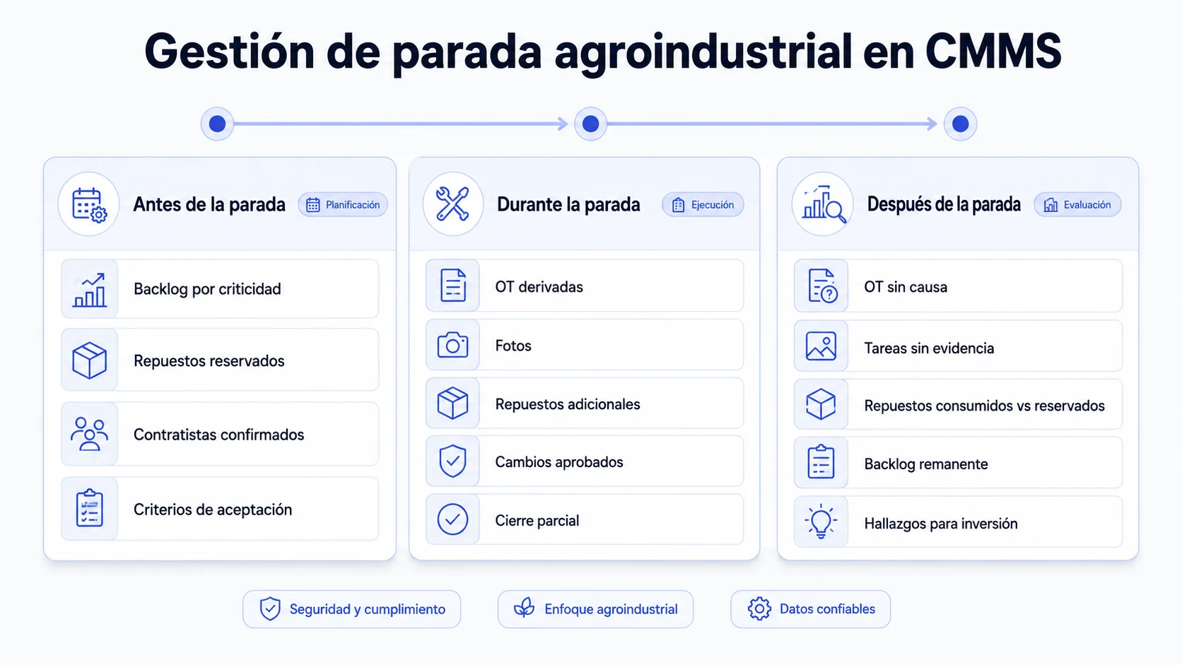 Matriz de activos críticos para mantenimiento agroindustrial: silos, secadoras, cintas, bombas, tableros y utilities