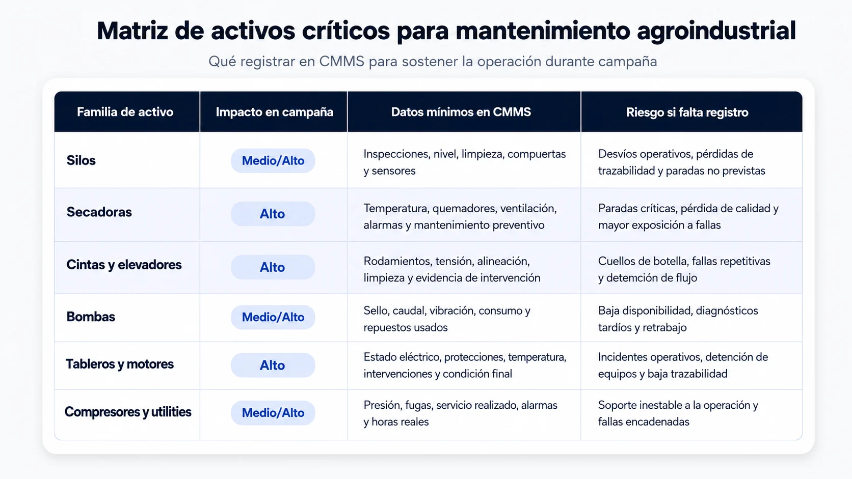 Qué debe cubrir un CMMS para agroindustria en la operación real: activos, OT, repuestos, técnicos, contratistas y KPI