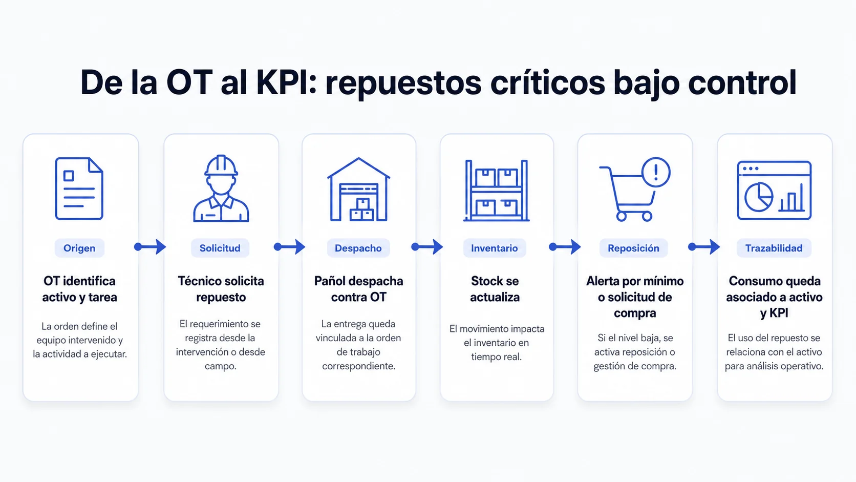 Criterios para gestionar repuestos críticos en campaña: impacto, lead time, sustitución, historial y riesgo