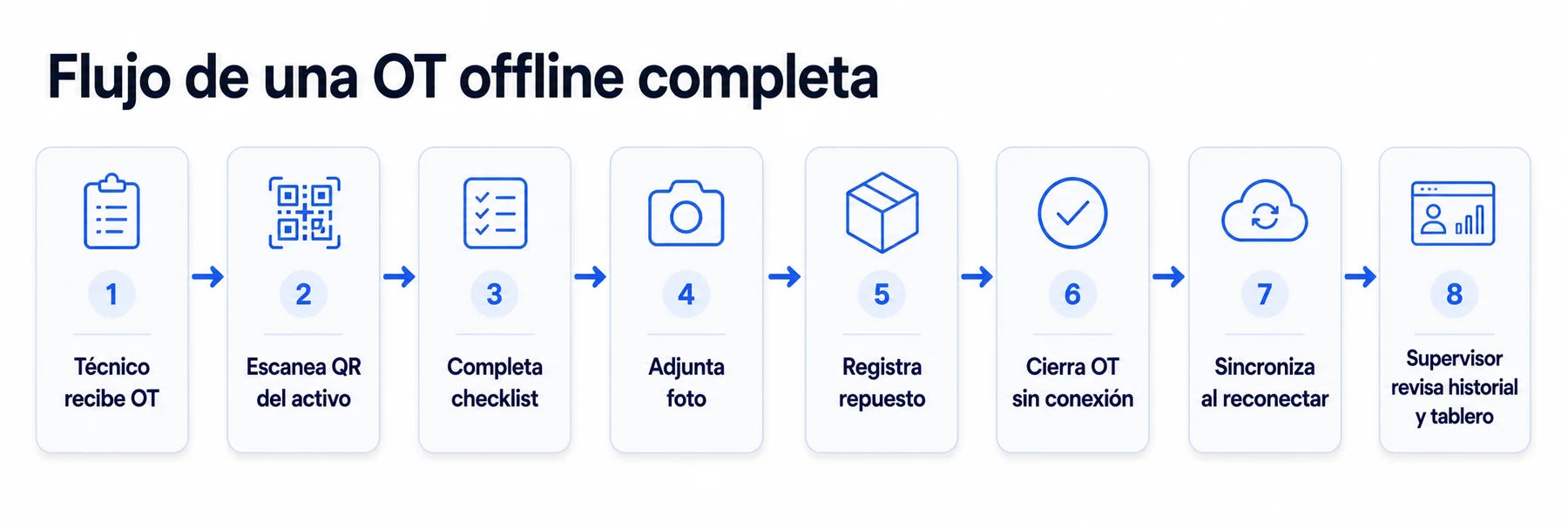 Matriz de decisión sobre el peso del offline según condición operativa: obligatorio, deseable o secundario