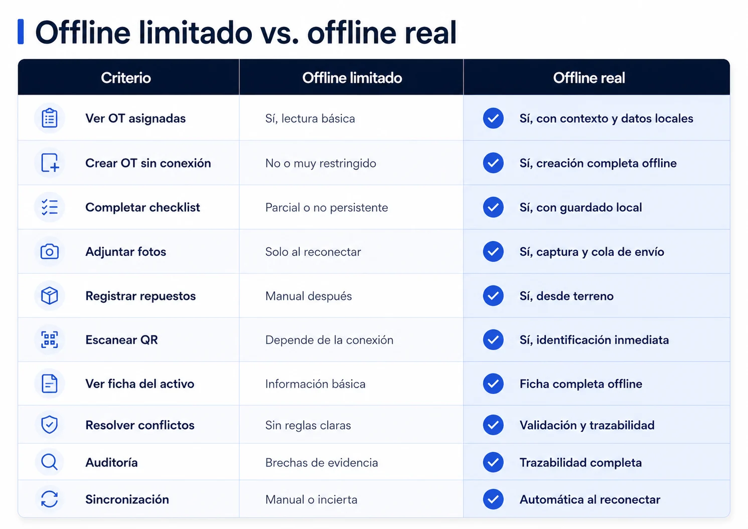 Comparación entre offline limitado y offline real en un CMMS, criterio por criterio