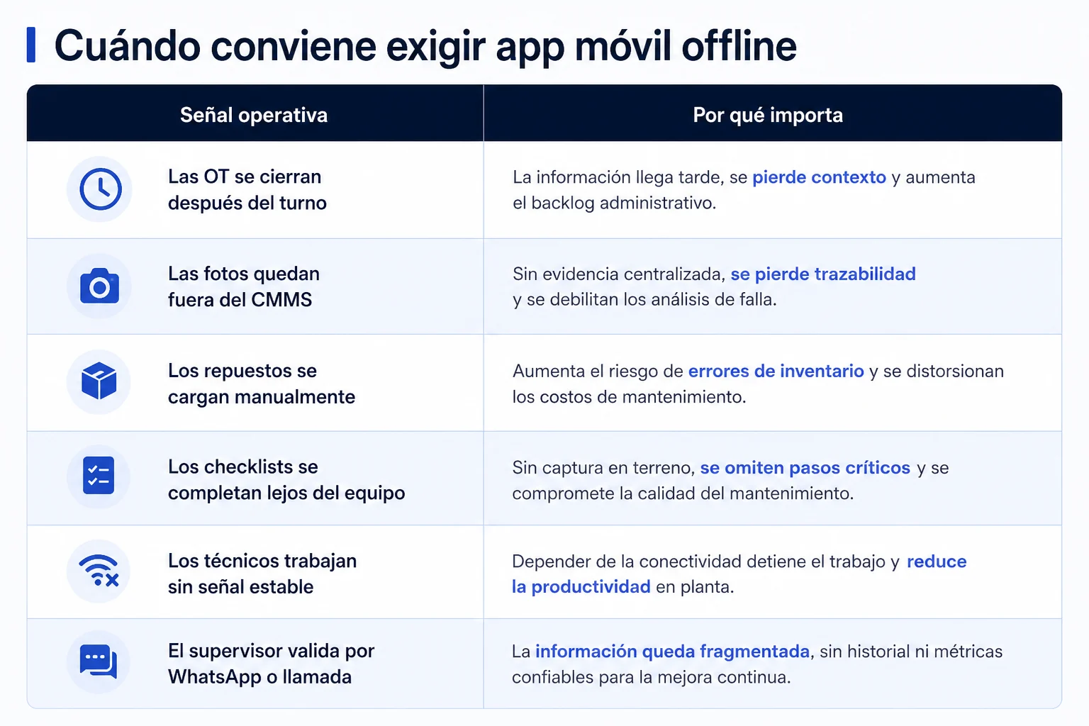 Flujo de una orden de trabajo offline completa: desde que el técnico la recibe hasta que el supervisor revisa el historial