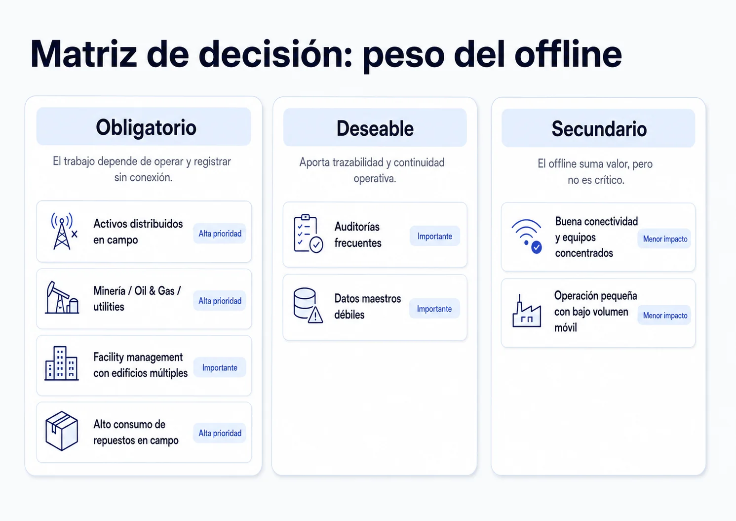 Señales operativas que indican cuándo conviene exigir app móvil offline en un CMMS