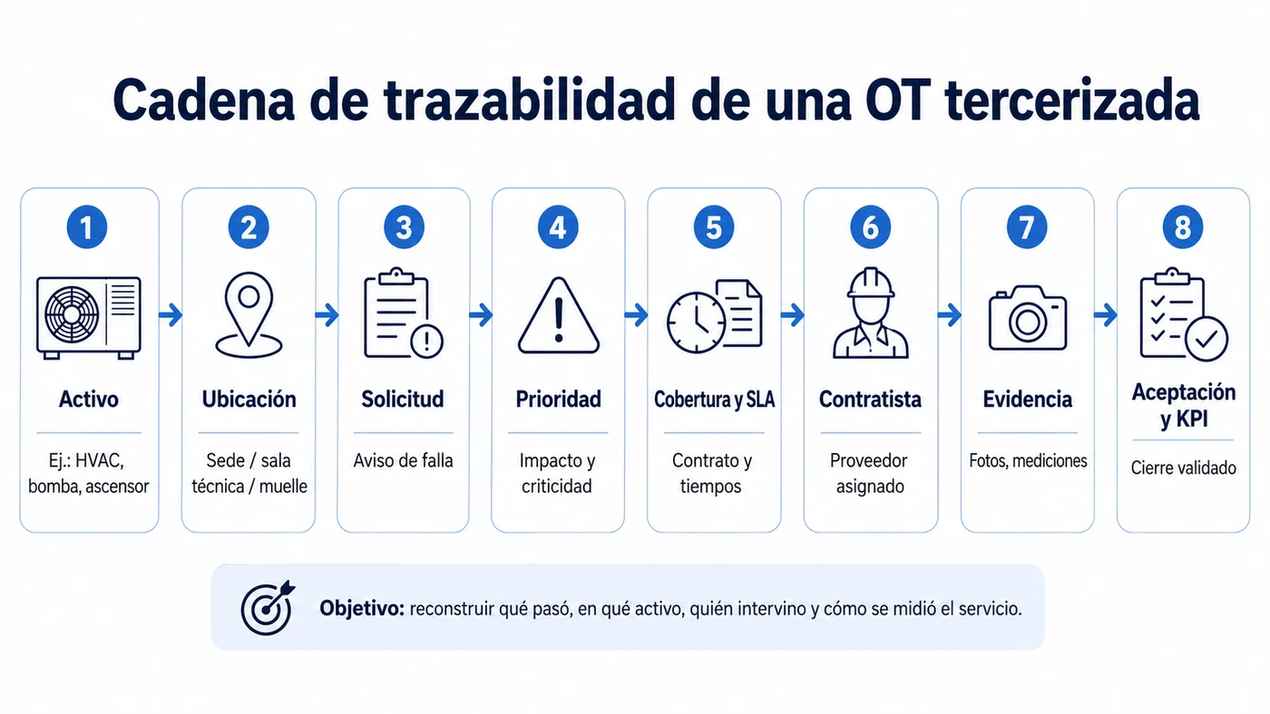 Cadena de trazabilidad de una OT tercerizada desde el activo hasta el KPI de SLA