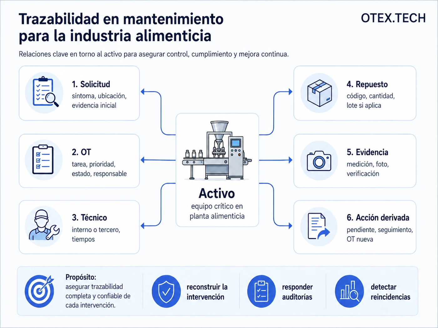Diagrama de trazabilidad de mantenimiento que conecta activo, orden de trabajo, responsable, repuesto, evidencia y acción posterior