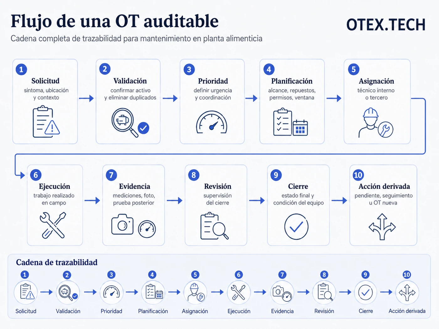 Flujo de una orden de trabajo auditable desde la solicitud hasta la acción derivada