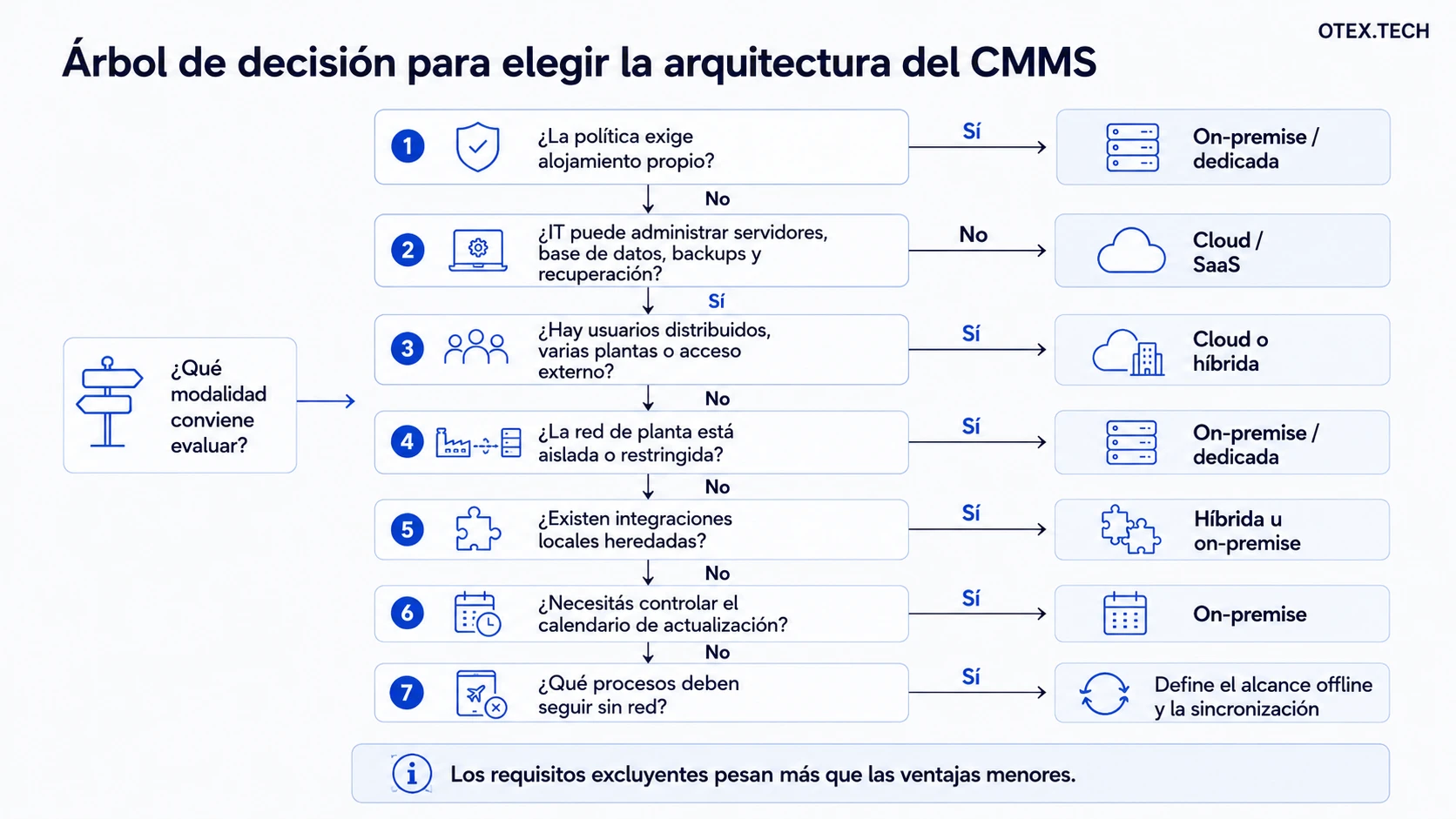 Árbol de decisión para elegir un CMMS cloud u on-premise