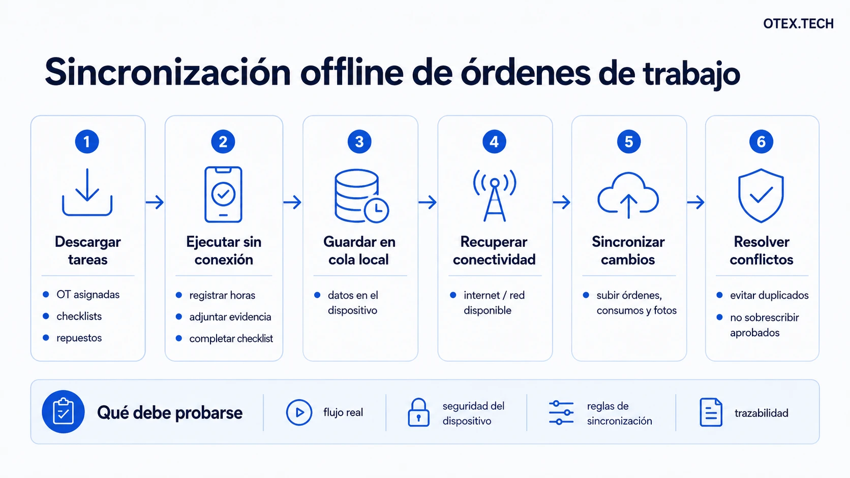 Sincronización offline de órdenes de trabajo de mantenimiento