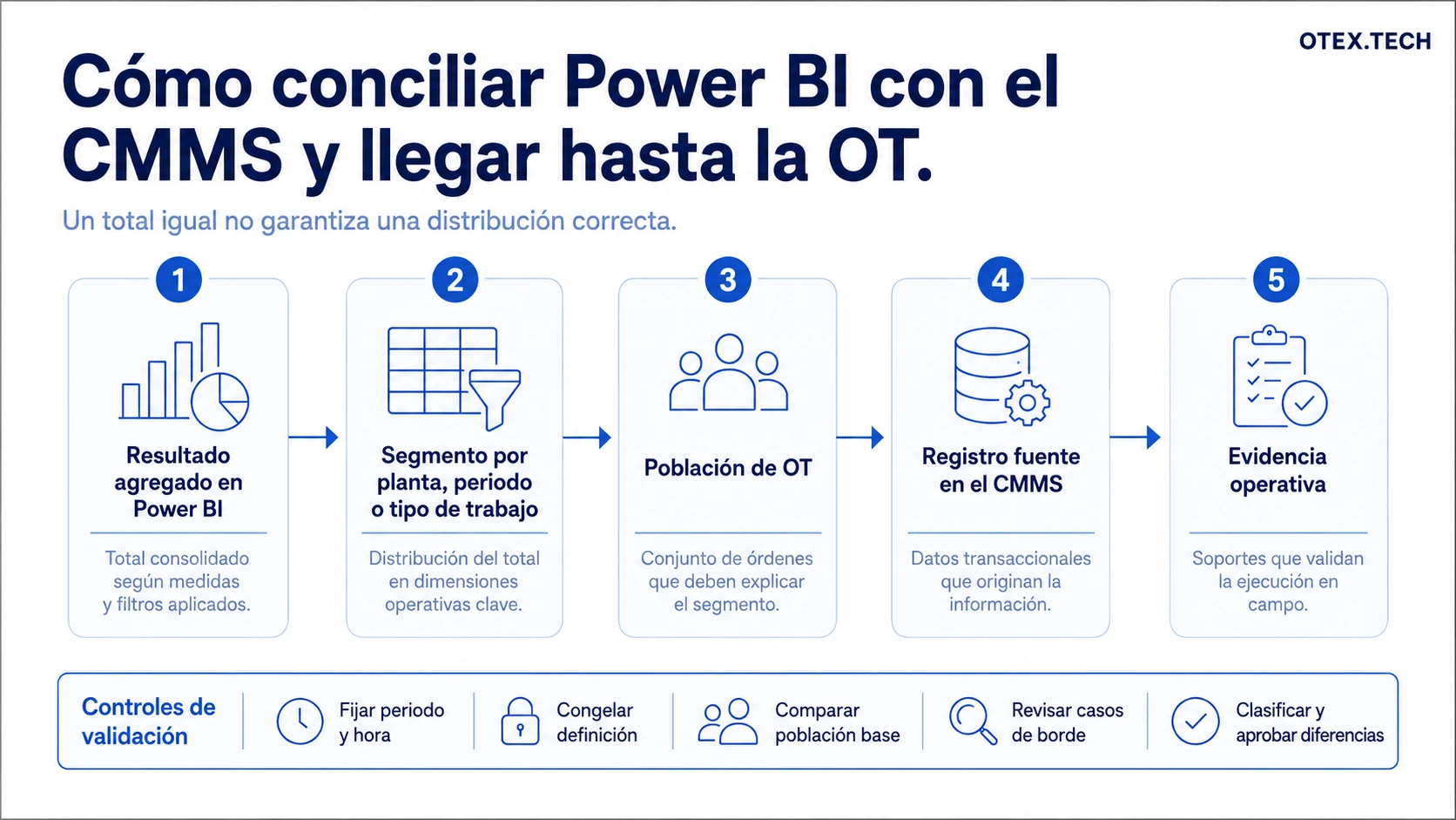 Flujo de conciliación de un KPI de Power BI con las órdenes de trabajo del CMMS