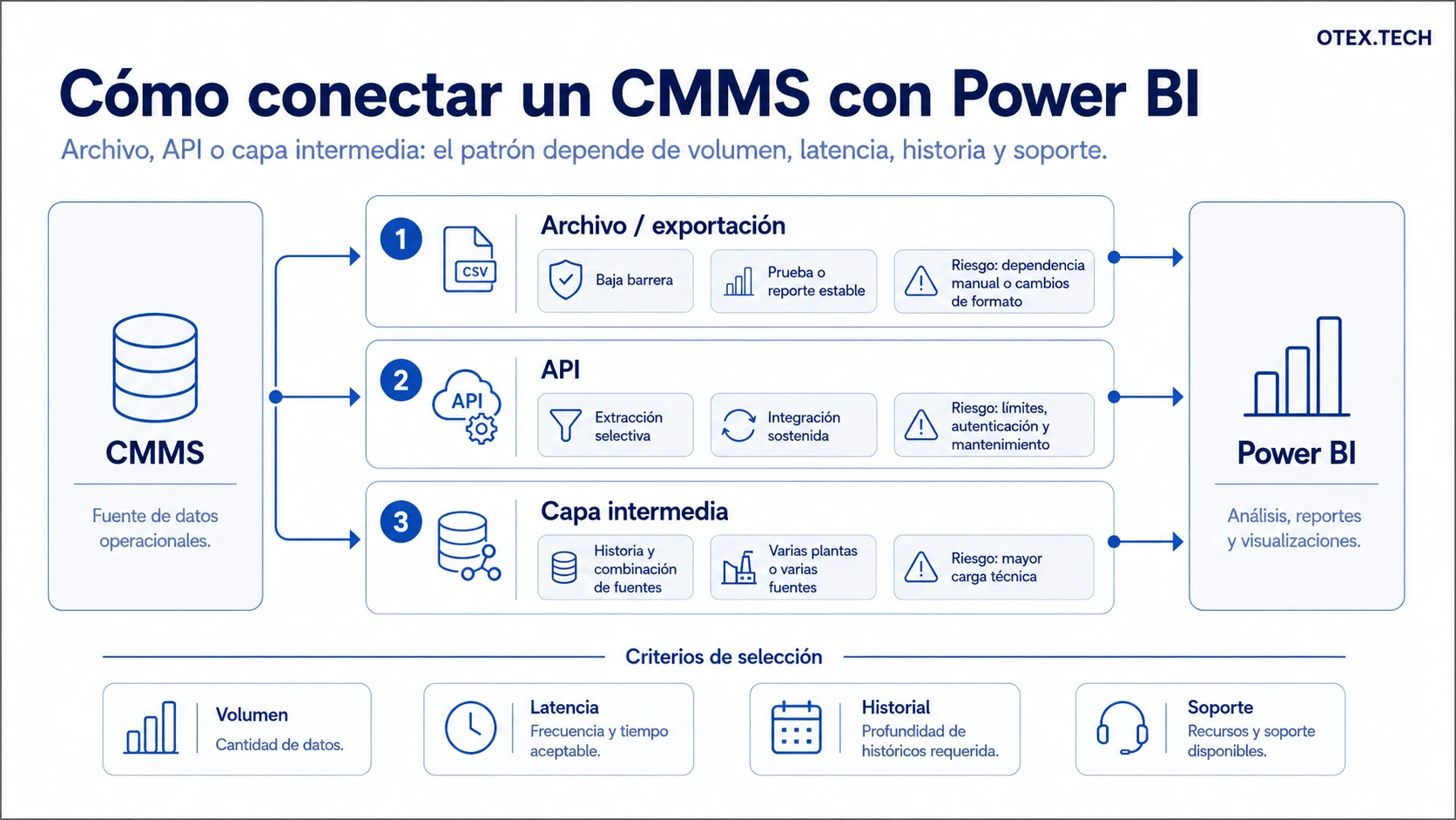 Conexión de un CMMS con Power BI mediante archivo, API o capa intermedia, con criterios de selección
