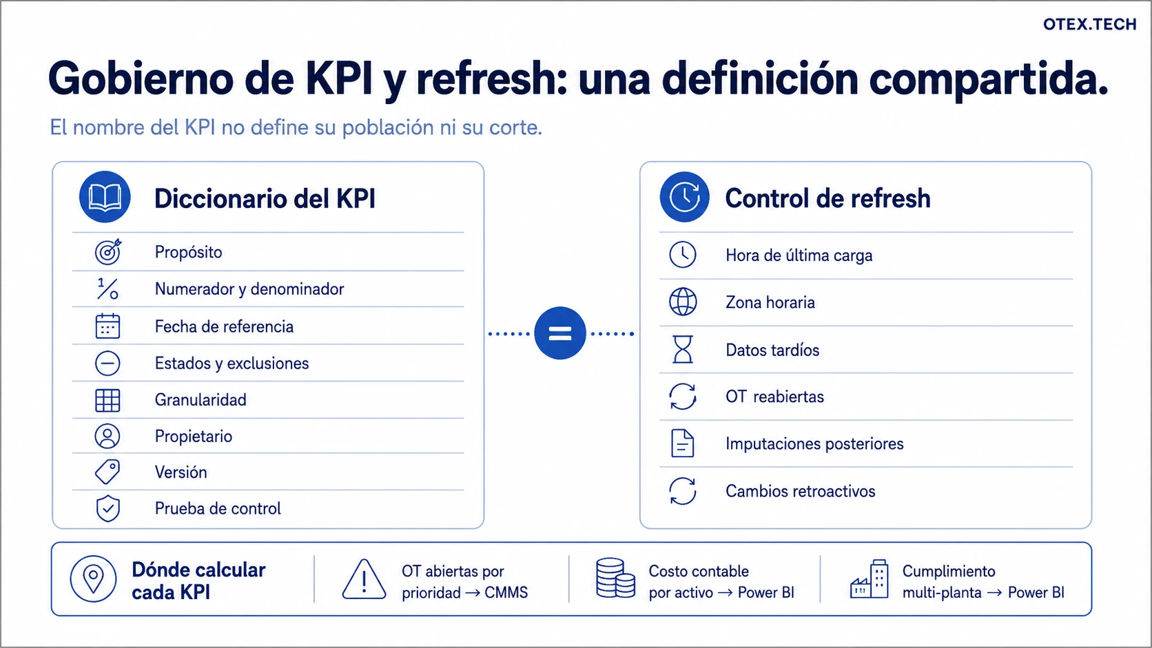 Diccionario de KPI de mantenimiento y control de refresh en Power BI