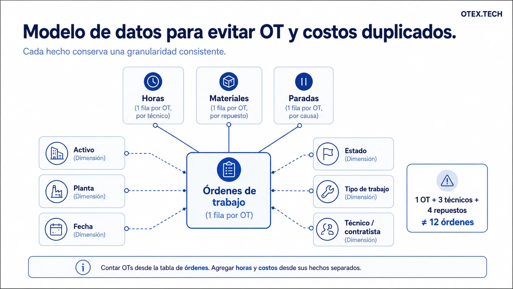 Modelo estrella de mantenimiento para Power BI con hechos de órdenes, horas, materiales y paradas