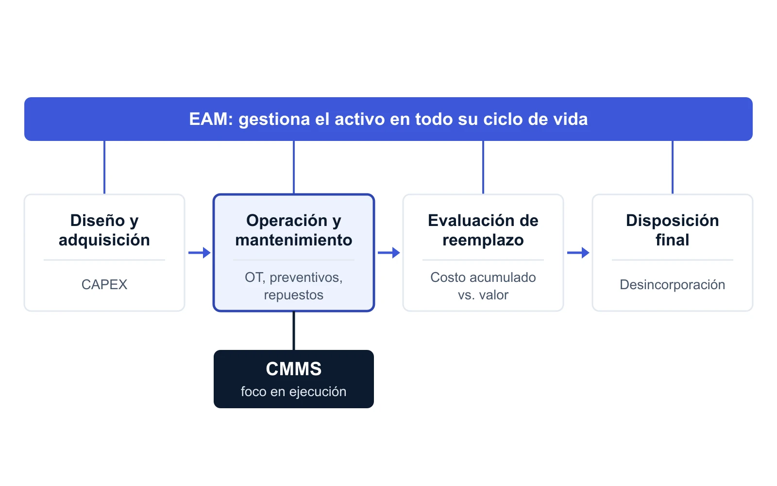 Diagrama del ciclo de vida de un activo en cuatro fases, donde el EAM abarca todas y el CMMS solo la operación y el mantenimiento
