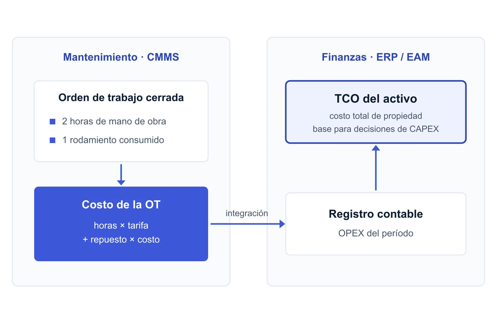 Flujo que muestra cómo una orden de trabajo cerrada con horas y un repuesto se valoriza, pasa al registro contable y alimenta el costo total de propiedad del activo