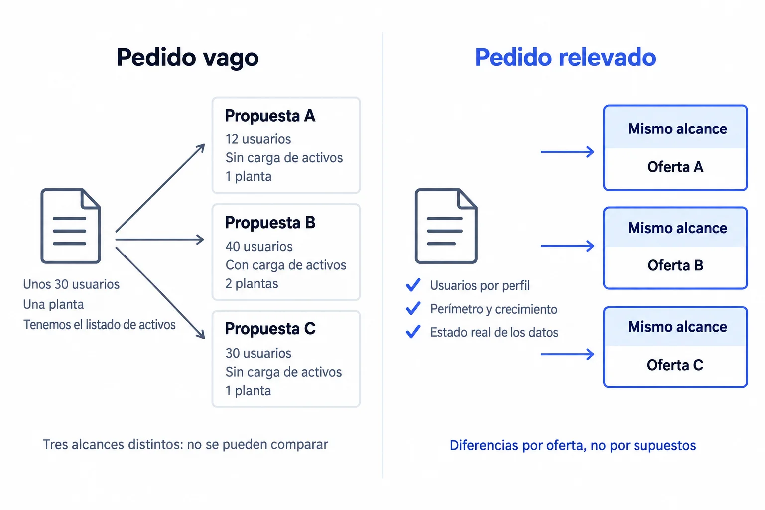 Comparación entre un pedido de cotización vago, que genera tres propuestas con distinta cantidad de usuarios, carga de activos y plantas, y un pedido relevado, que genera tres propuestas sobre el mismo alcance