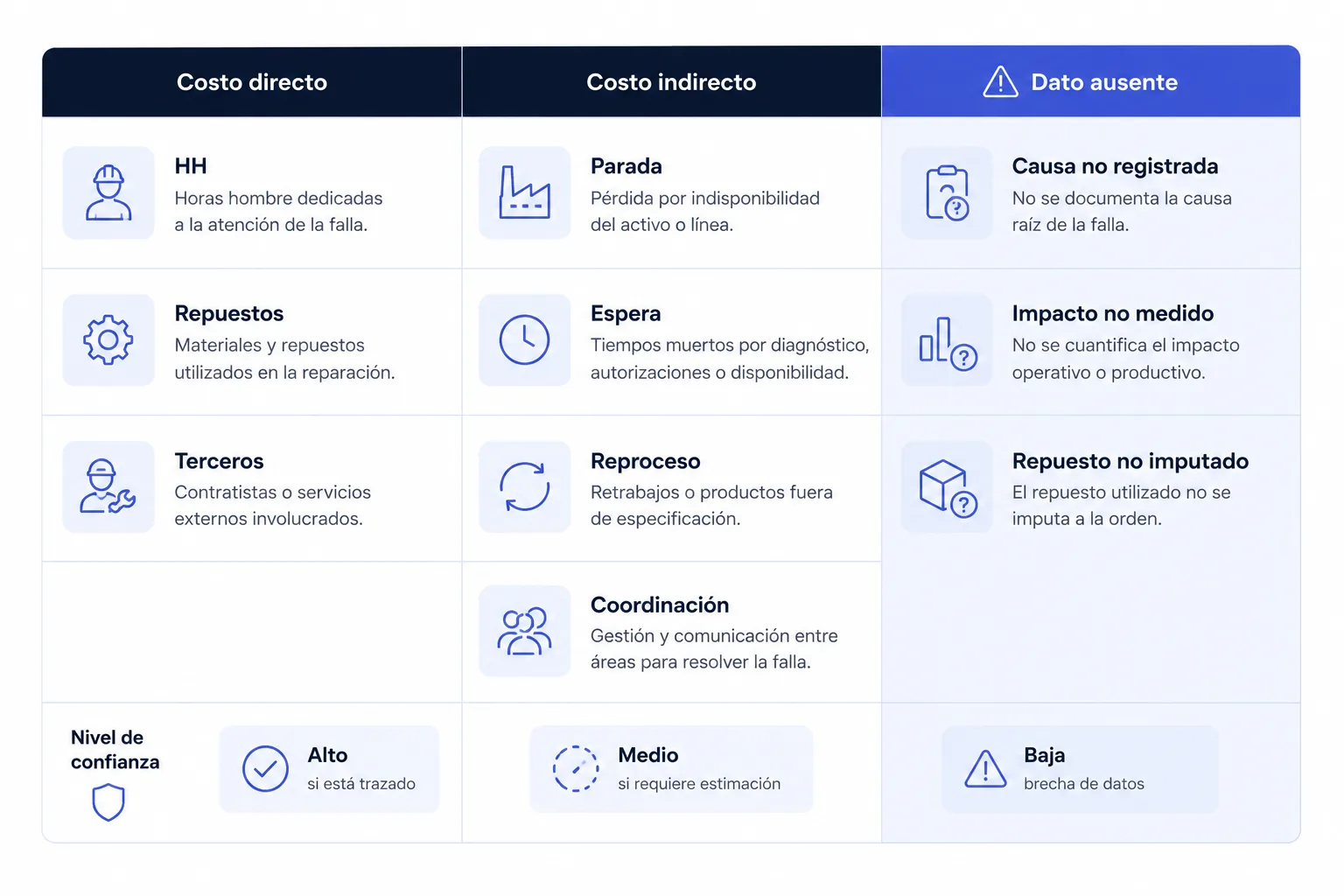 Clasificación de costos directos, costos indirectos y datos ausentes en mantenimiento reactivo