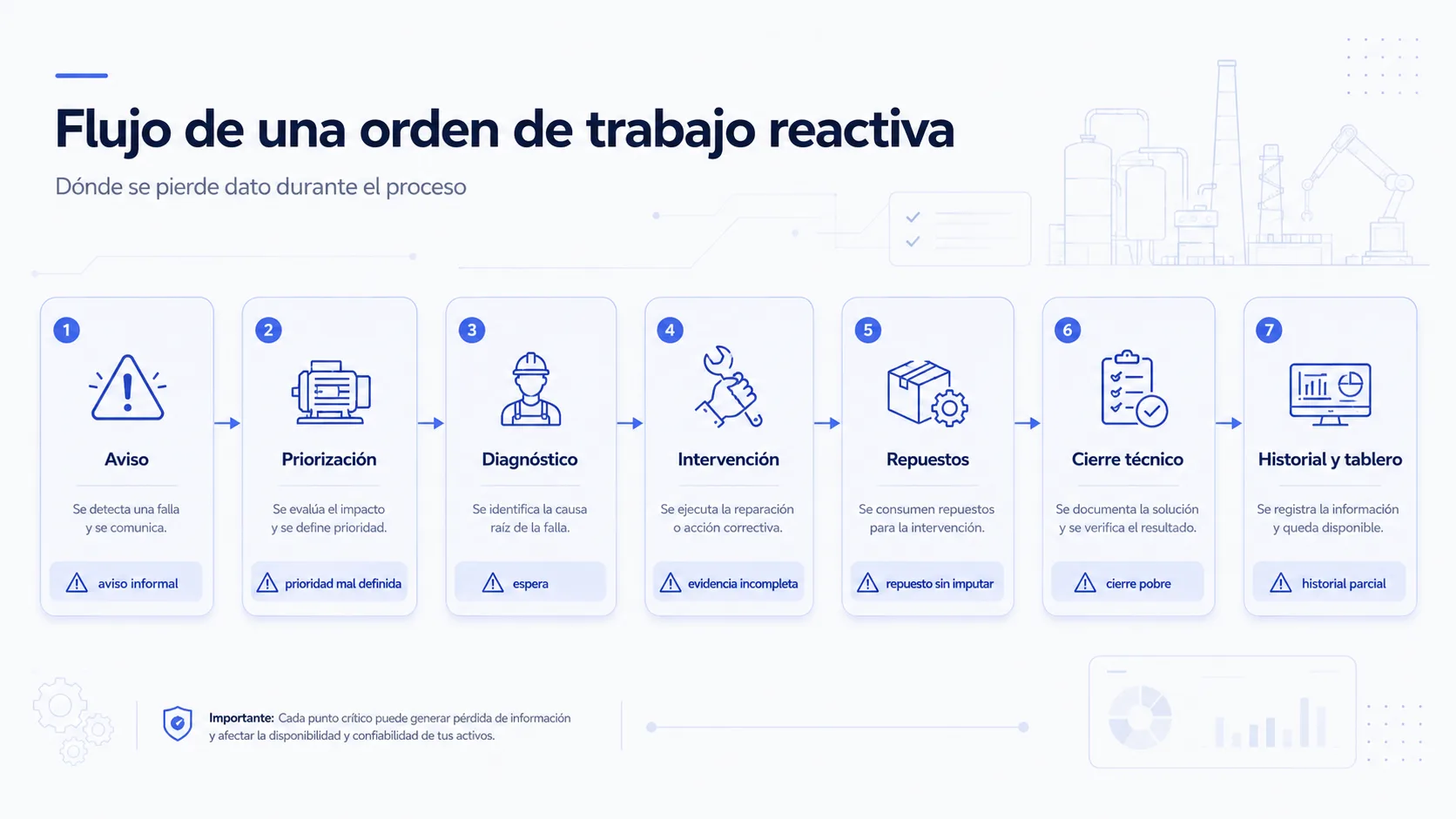 Flujo de orden de trabajo reactiva con aviso, priorización, diagnóstico, intervención, repuestos, cierre técnico e historial