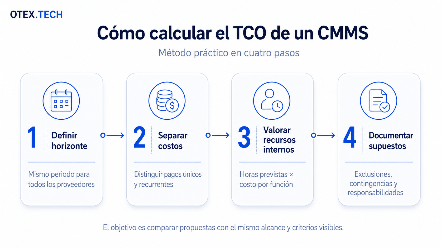 Método de cuatro pasos para calcular el TCO de un CMMS: definir horizonte, separar costos, valorar recursos internos y documentar supuestos