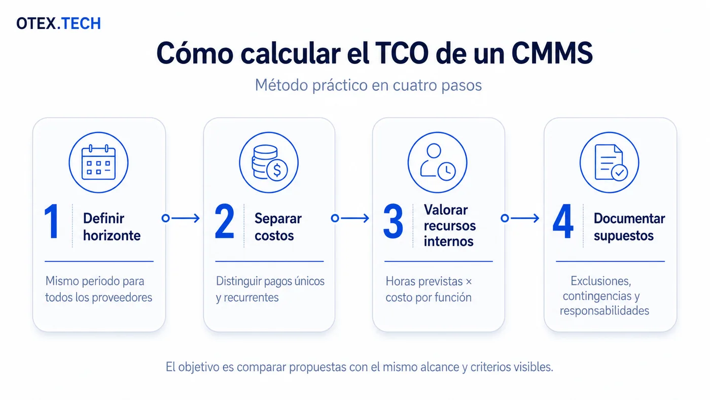 Método de cuatro pasos para calcular el TCO de un CMMS: definir horizonte, separar costos, valorar recursos internos y documentar supuestos