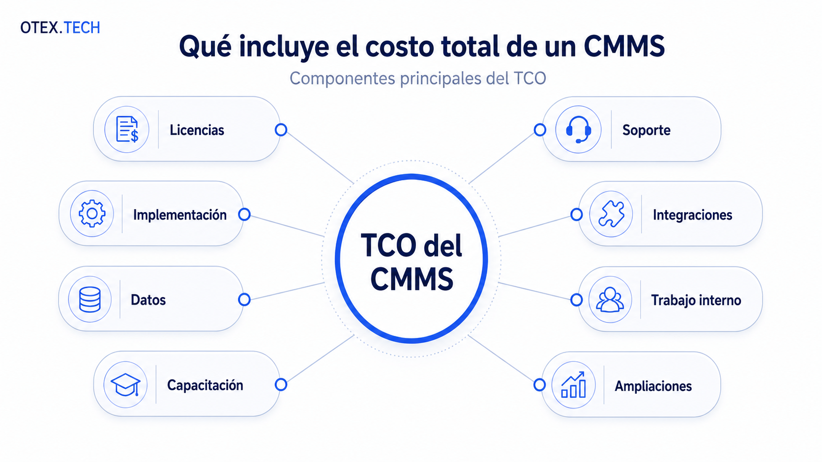 Componentes del costo total de un CMMS: licencias, implementación, datos, capacitación, soporte, integraciones, trabajo interno y ampliaciones