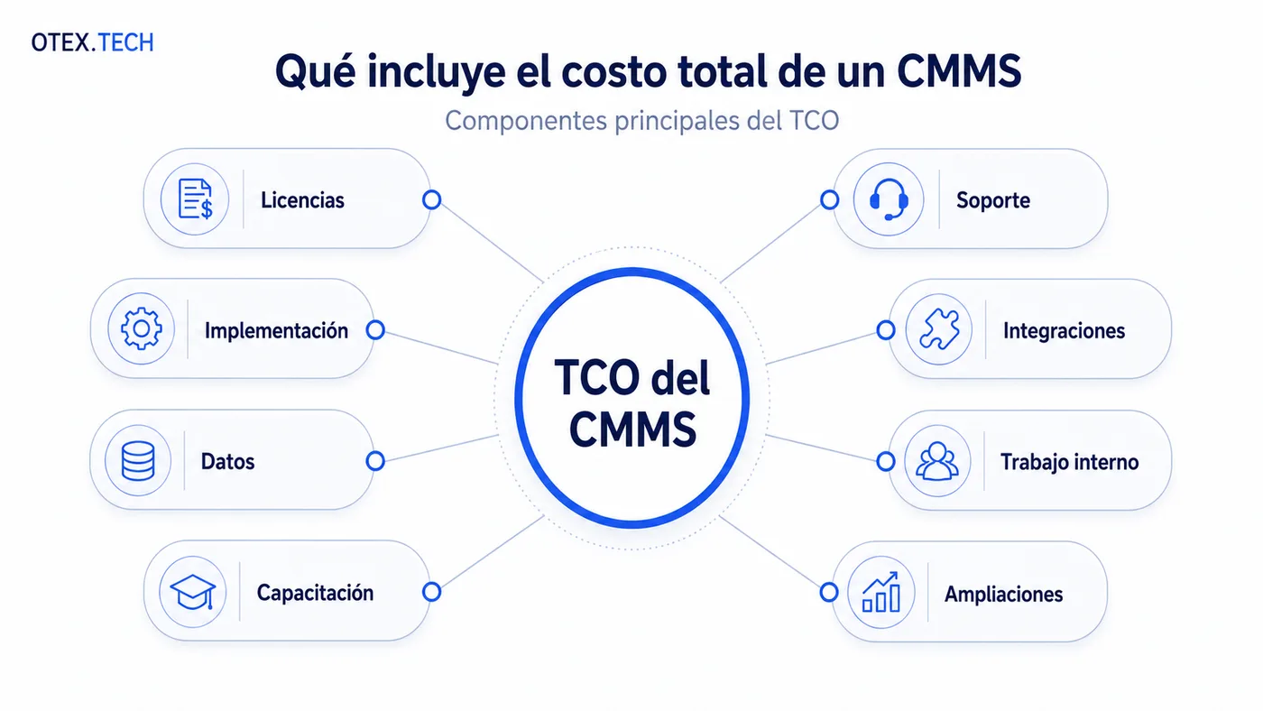 Componentes del costo total de un CMMS: licencias, implementación, datos, capacitación, soporte, integraciones, trabajo interno y ampliaciones