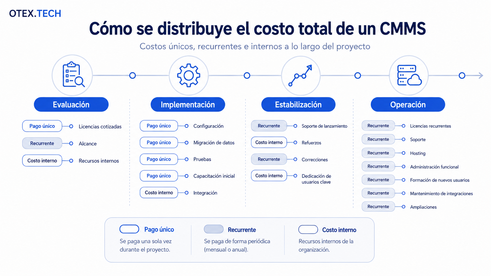 Costos únicos, recurrentes e internos a lo largo del proyecto de implementación de un CMMS