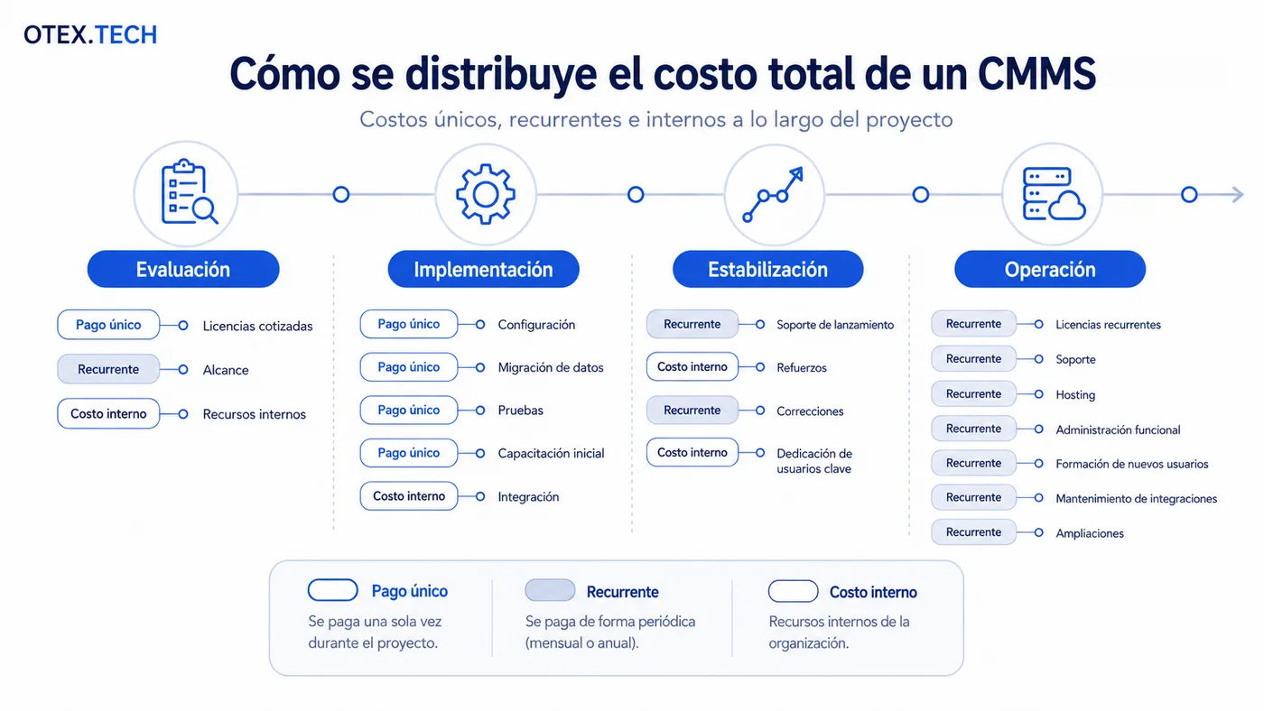 Costos únicos, recurrentes e internos a lo largo del proyecto de implementación de un CMMS