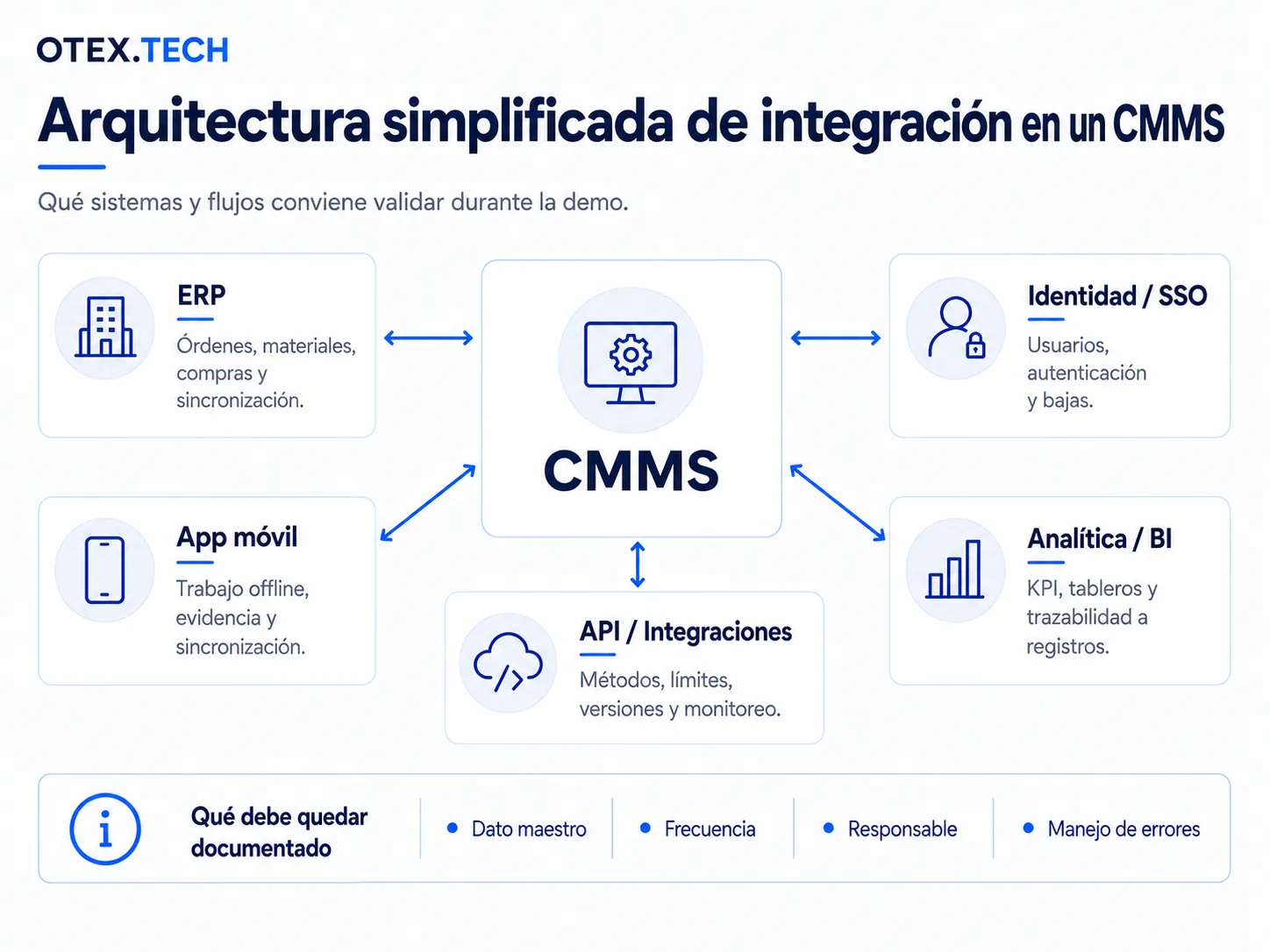 Sistemas que se integran con un CMMS y datos intercambiados durante una demo técnica
