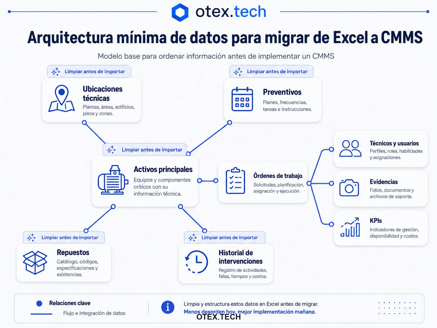 Arquitectura mínima de datos para migrar de Excel a CMMS con activos, ubicaciones, órdenes de trabajo, repuestos, preventivos, usuarios y KPI