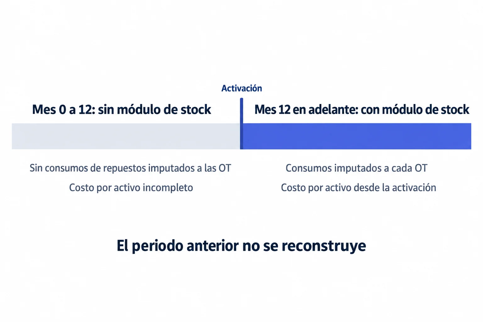 Línea de tiempo que muestra que al activar el módulo de stock después de un año no hay consumos de repuestos imputados a las órdenes de trabajo del periodo anterior