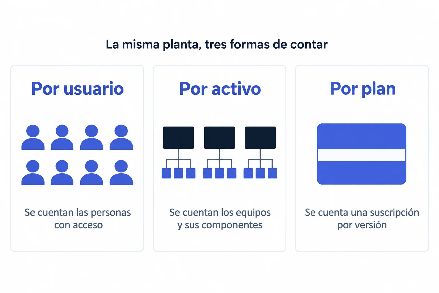 Comparación de tres unidades de cobro de un CMMS para la misma planta: por usuario, por activo con sus componentes y por plan mensual