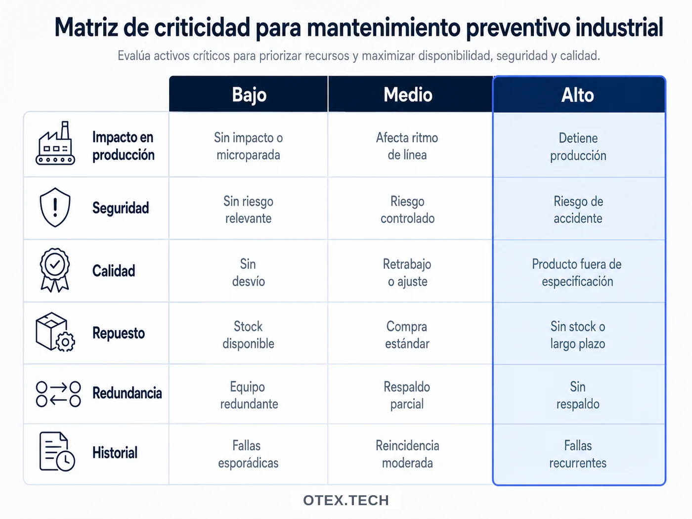 Reglas operativas según criticidad de activos: preventivo, backlog y repuestos