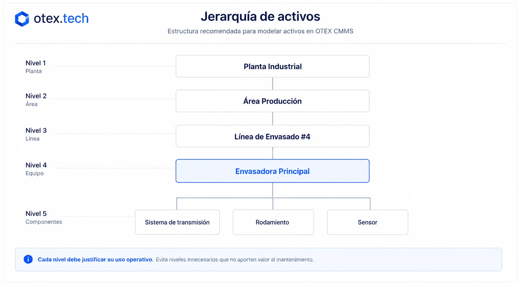 Campos del historial técnico vinculados al activo: falla, repuesto, tiempo y evidencia