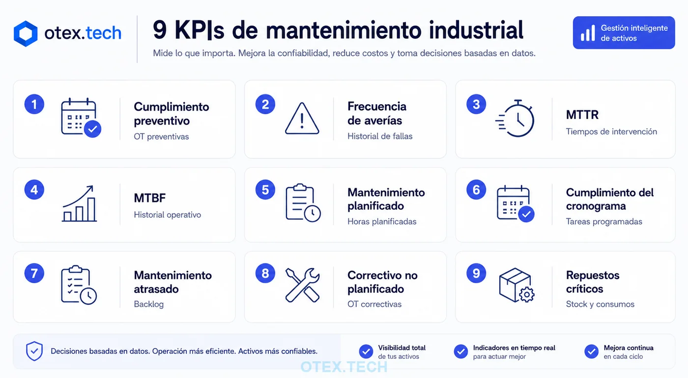 KPI de mantenimiento que dependen de activos bien estructurados: MTBF, MTTR, backlog, preventivo y costo