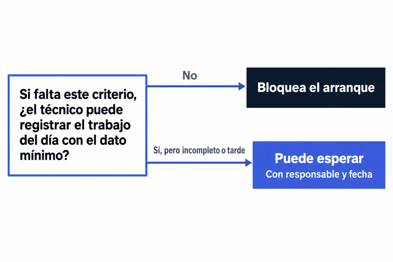 Diagrama de decisión go/no-go: si sin el criterio no se puede registrar el trabajo del día, bloquea el arranque; si se registra incompleto, queda pendiente con responsable y fecha