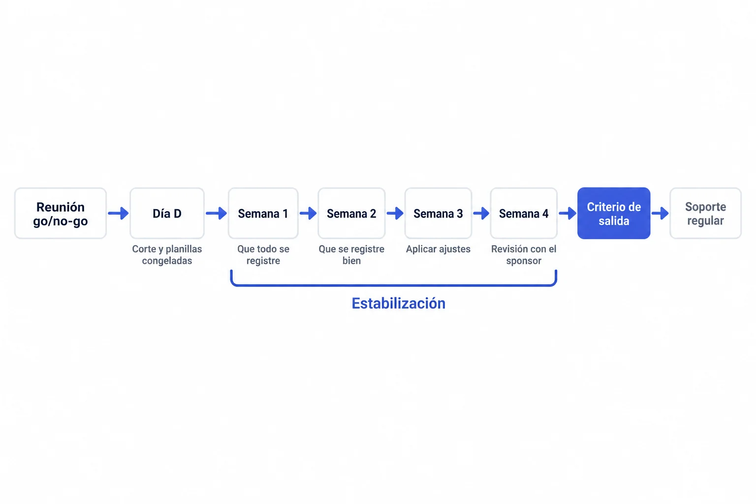 Línea de tiempo del go-live de un CMMS: reunión go/no-go, día D, cuatro semanas de estabilización, criterio de salida y soporte regular