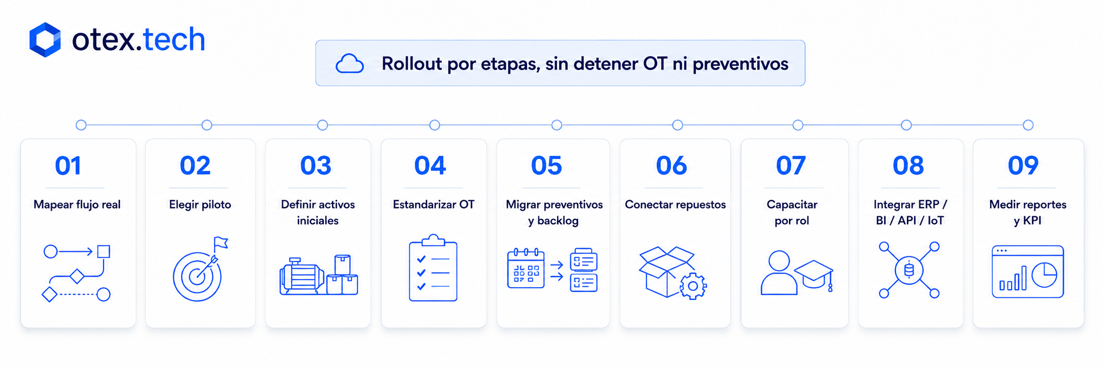 Fases para implementar un CMMS sin frenar la operación