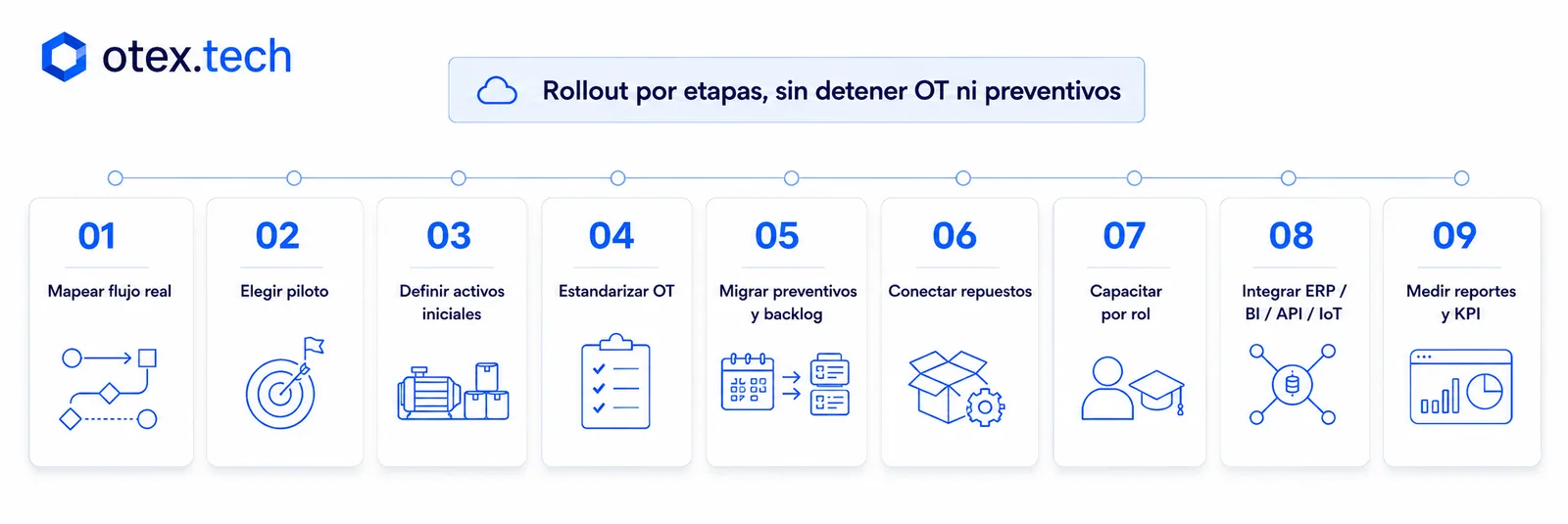 Fases para implementar un CMMS sin frenar la operación