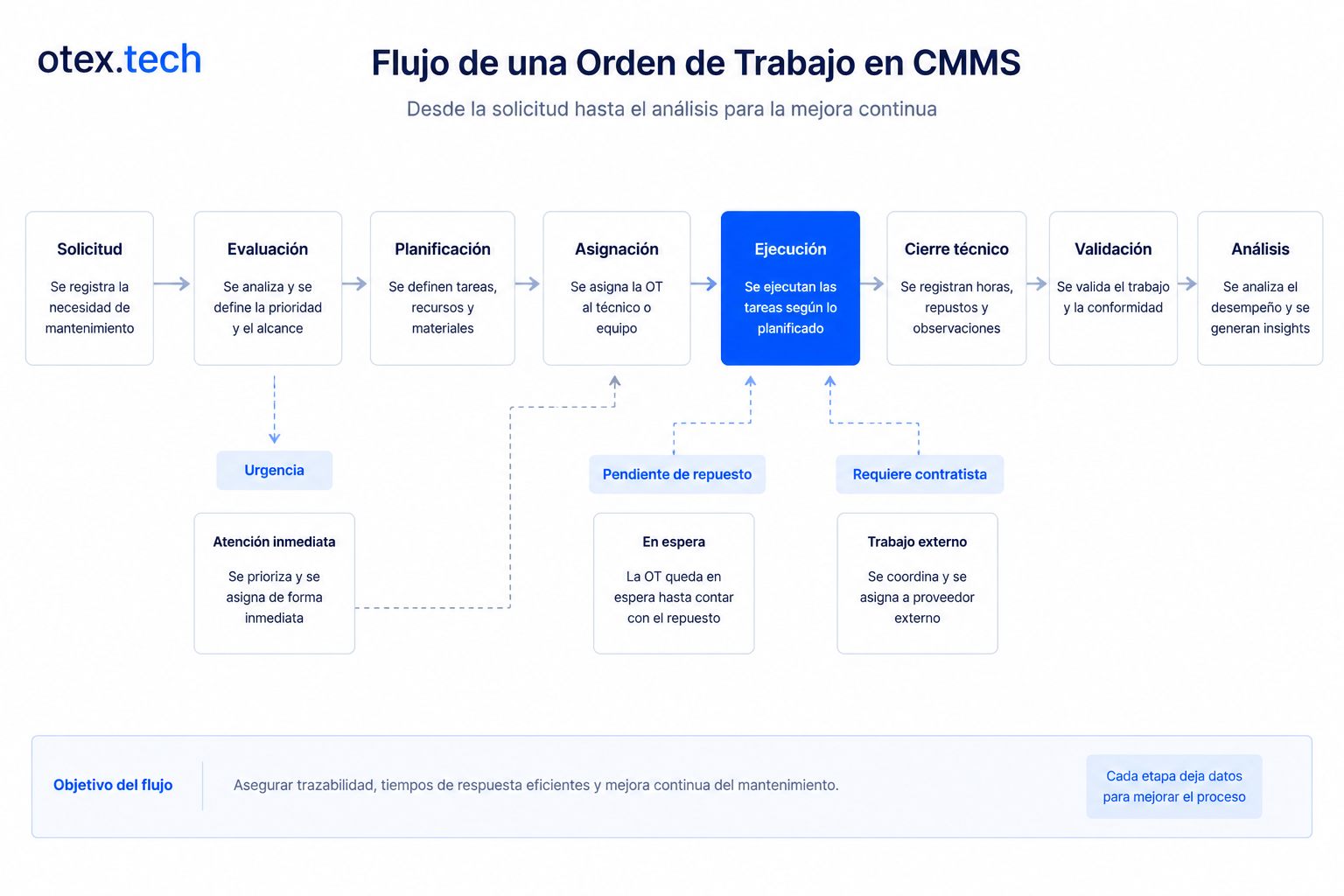 Flujo real de una orden de trabajo antes de implementar CMMS