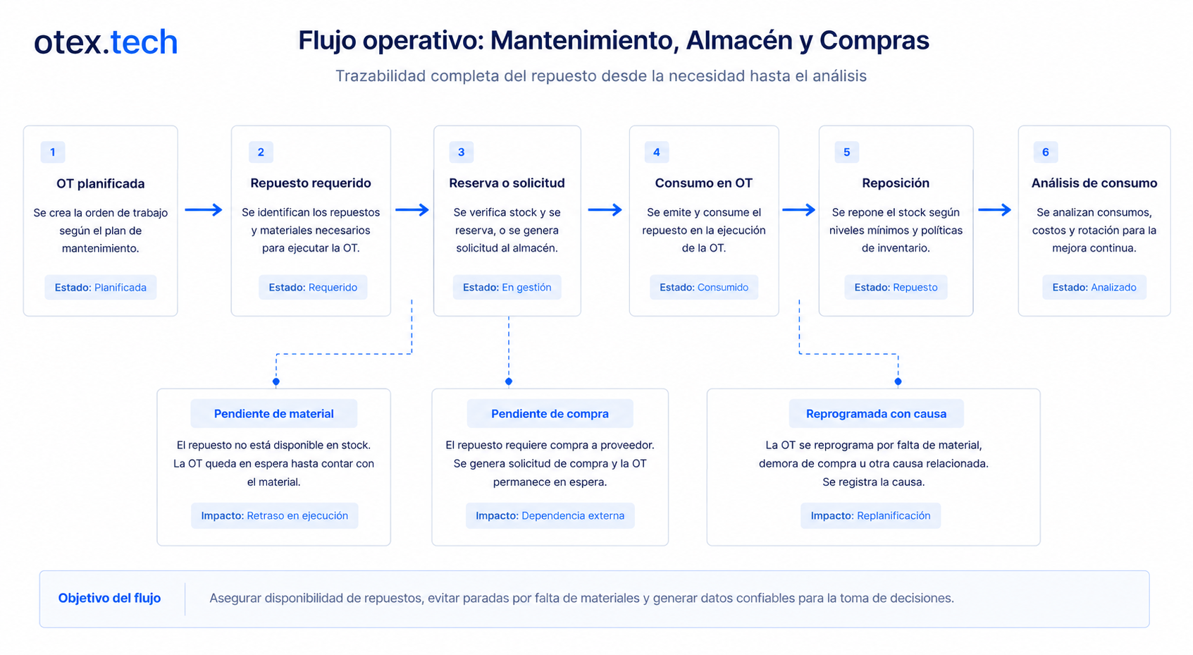 Flujo de repuestos y compras asociado a órdenes de trabajo en CMMS
