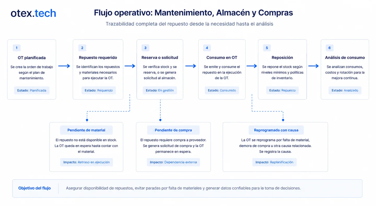 Flujo de repuestos y compras asociado a órdenes de trabajo en CMMS