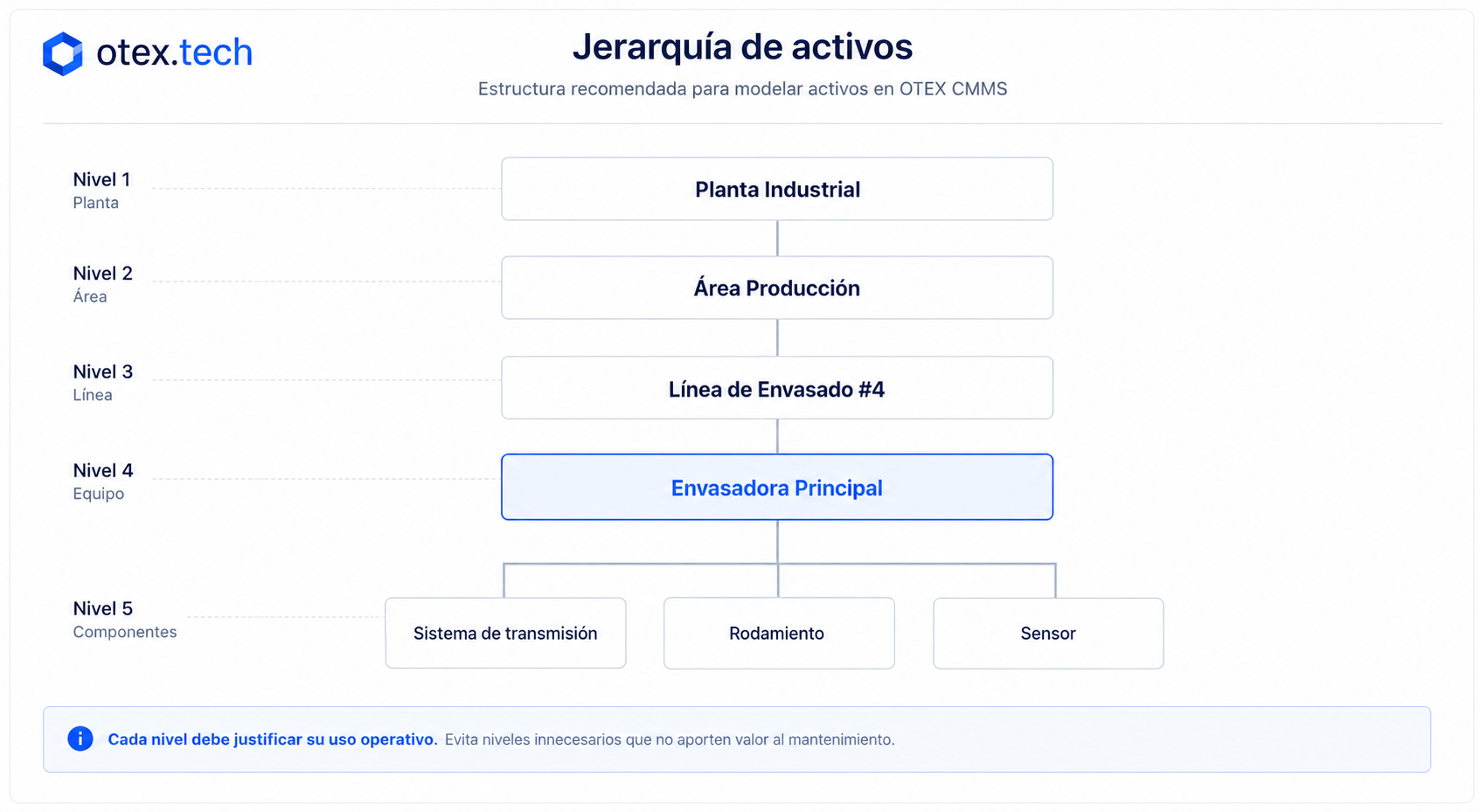 Jerarquía de activos y flujo de orden de trabajo en CMMS